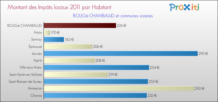Montant des impôts locaux par Habitant pour BOUGé-CHAMBALUD et les communes proches Comparaison des impôts locaux par habitant pour BOUGé-CHAMBALUD et les communes voisines