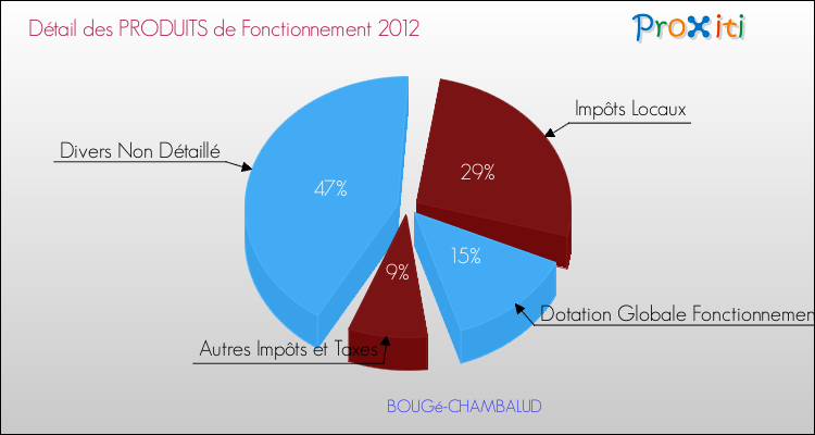 Décomposition du Budget de Fonctionnement 2012 de la commune de BOUGé-CHAMBALUD Budget de Fonctionnement 2012 pour la commune de BOUGé-CHAMBALUD