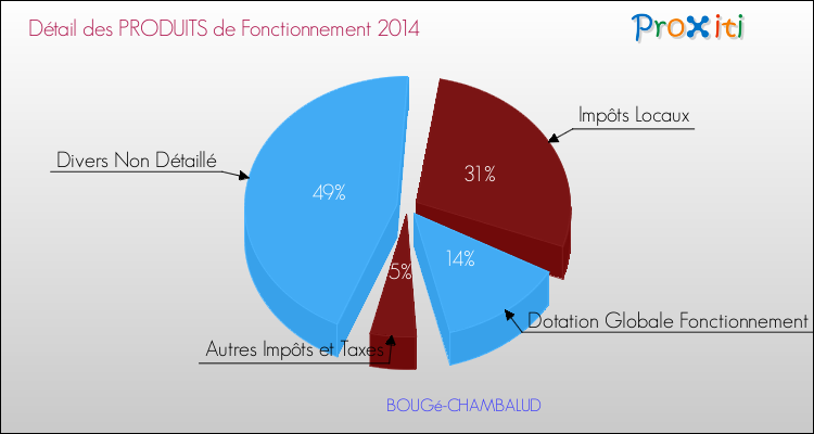 Décomposition du Budget de Fonctionnement 2014 de la commune de BOUGé-CHAMBALUD Budget de Fonctionnement 2014 pour la commune de BOUGé-CHAMBALUD