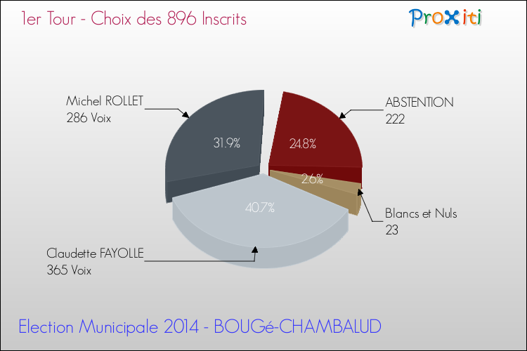Résultats par rapport aux inscrits au 1er Tour des Elections Municipales 2014 de la commune de BOUGé-CHAMBALUD Elections Municipales 2014 - Résultats par rapport aux inscrits au 1er Tour pour la commune de BOUGé-CHAMBALUD