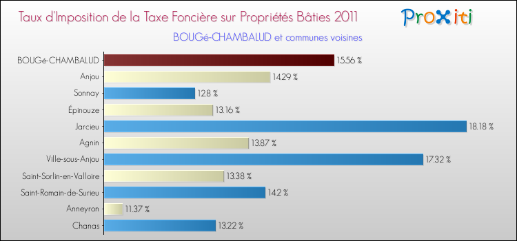 Taux d'imposition de la taxe foncière sur le bati 2011 pour BOUGé-CHAMBALUD et les communes proches Comparaison des taux d'imposition de la taxe foncière sur le bati 2011 pour BOUGé-CHAMBALUD et les communes voisines