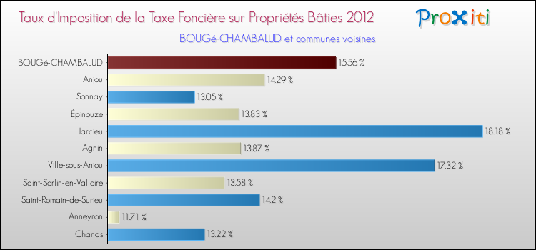 Taux d'imposition de la taxe foncière sur le bati 2012 pour BOUGé-CHAMBALUD et les communes proches Comparaison des taux d'imposition de la taxe foncière sur le bati 2012 pour BOUGé-CHAMBALUD et les communes voisines