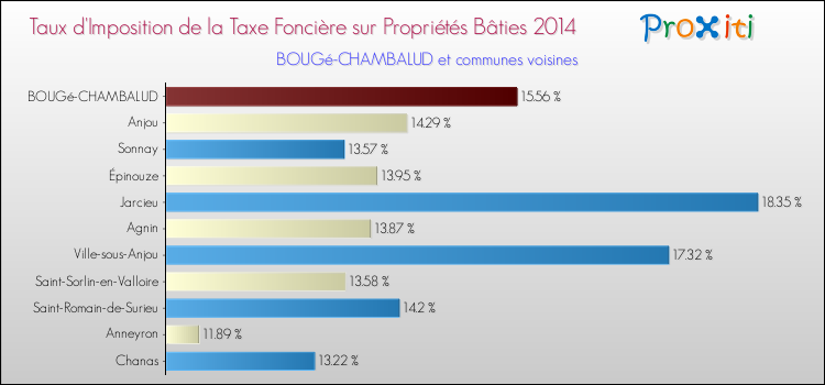Taux d'imposition de la taxe foncière sur le bati 2014 pour BOUGé-CHAMBALUD et les communes proches Comparaison des taux d'imposition de la taxe foncière sur le bati 2014 pour BOUGé-CHAMBALUD et les communes voisines