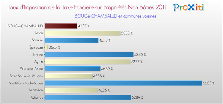 Taux d'imposition de la taxe foncière sur les immeubles et terrains non batis 2011 pour BOUGé-CHAMBALUD et les communes proches Comparaison des taux d'imposition de la taxe foncière sur les immeubles et terrains non batis 2011 pour BOUGé-CHAMBALUD et les communes voisines