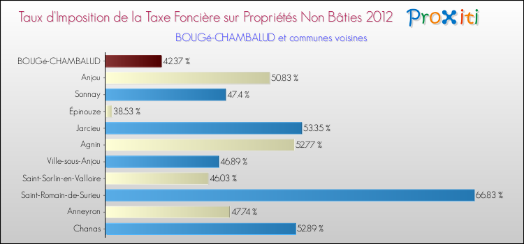Taux d'imposition de la taxe foncière sur les immeubles et terrains non batis 2012 pour BOUGé-CHAMBALUD et les communes proches Comparaison des taux d'imposition de la taxe foncière sur les immeubles et terrains non batis 2012 pour BOUGé-CHAMBALUD et les communes voisines