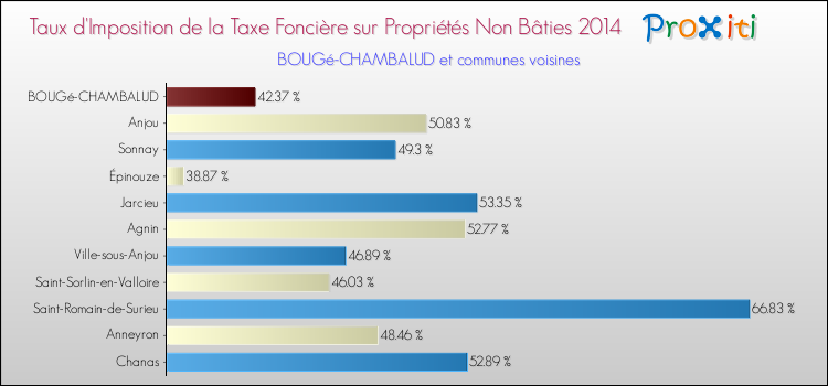 Taux d'imposition de la taxe foncière sur les immeubles et terrains non batis 2014 pour BOUGé-CHAMBALUD et les communes proches Comparaison des taux d'imposition de la taxe foncière sur les immeubles et terrains non batis 2014 pour BOUGé-CHAMBALUD et les communes voisines