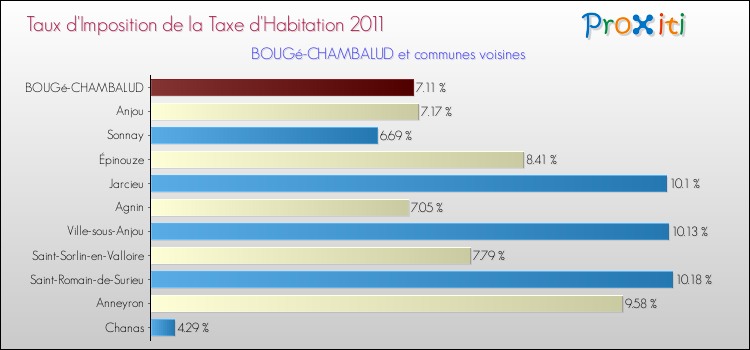 Taux d'imposition de la taxe d'habitation 2011 pour BOUGé-CHAMBALUD et les communes proches Comparaison des taux d'imposition de la taxe d'habitation 2011 pour BOUGé-CHAMBALUD et les communes voisines