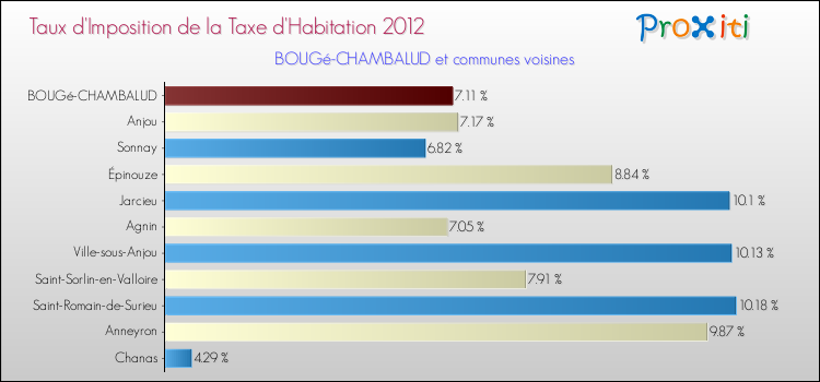 Taux d'imposition de la taxe d'habitation 2012 pour BOUGé-CHAMBALUD et les communes proches Comparaison des taux d'imposition de la taxe d'habitation 2012 pour BOUGé-CHAMBALUD et les communes voisines