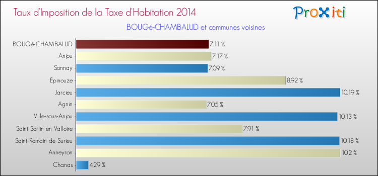 Taux d'imposition de la taxe d'habitation 2014 pour BOUGé-CHAMBALUD et les communes proches Comparaison des taux d'imposition de la taxe d'habitation 2014 pour BOUGé-CHAMBALUD et les communes voisines
