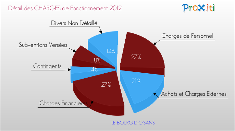 Décomposition des Charges de Fonctionnement 2012 de la commune de LE BOURG-D'OISANS Charges de Fonctionnement 2012 pour la commune de LE BOURG-D'OISANS
