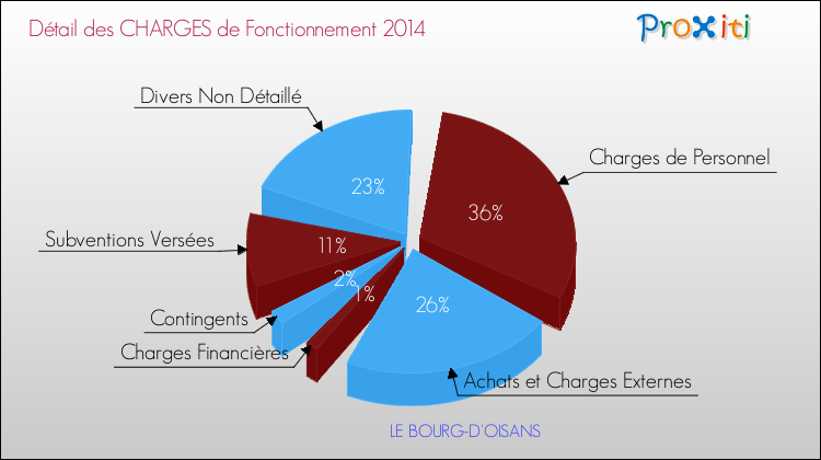 Décomposition des Charges de Fonctionnement 2014 de la commune de LE BOURG-D'OISANS Charges de Fonctionnement 2014 pour la commune de LE BOURG-D'OISANS
