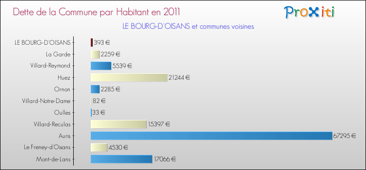 Dette par habitant de la commune en 2011 pour LE BOURG-D'OISANS et les communes proches Comparaison de la dette par habitant de la commune en 2011 pour LE BOURG-D'OISANS et les communes voisines
