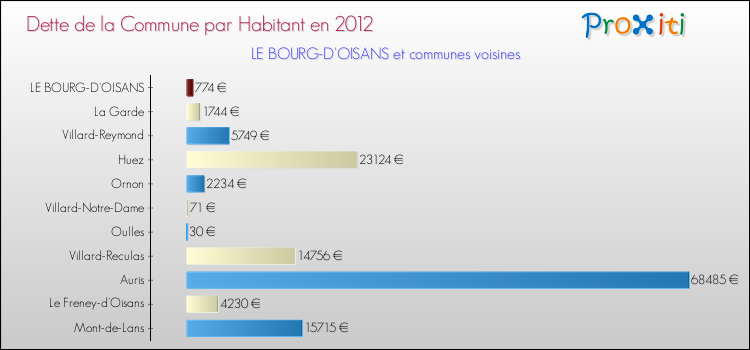 Dette par habitant de la commune en 2012 pour LE BOURG-D'OISANS et les communes proches Comparaison de la dette par habitant de la commune en 2012 pour LE BOURG-D'OISANS et les communes voisines