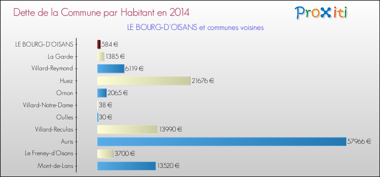 Dette par habitant de la commune en 2014 pour LE BOURG-D'OISANS et les communes proches Comparaison de la dette par habitant de la commune en 2014 pour LE BOURG-D'OISANS et les communes voisines