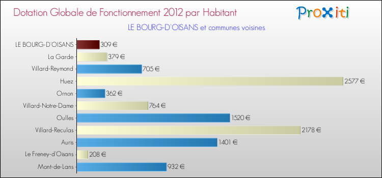 Montant des dotations globales de fonctionnement DGF par Habitant pour LE BOURG-D'OISANS et les communes proches Comparaison des des dotations globales de fonctionnement DGF par habitant pour LE BOURG-D'OISANS et les communes voisines