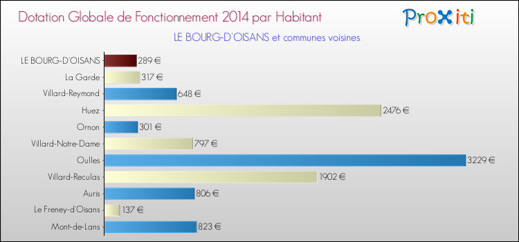 Montant des dotations globales de fonctionnement DGF par Habitant pour LE BOURG-D'OISANS et les communes proches en 2014. Comparaison des des dotations globales de fonctionnement DGF par habitant pour LE BOURG-D'OISANS et les communes voisines en 2014.