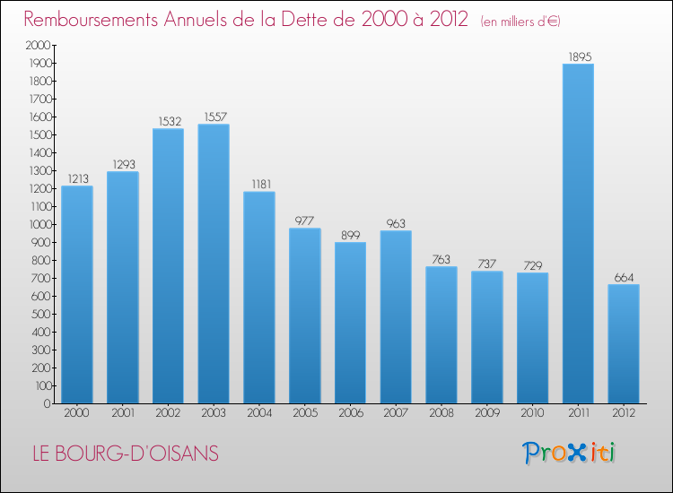 Evolution de l'annuité de la dette pour la commune de LE BOURG-D'OISANS de 2000 à 2012 Annuités de la dette pour LE BOURG-D'OISANS de 2000 à 2012