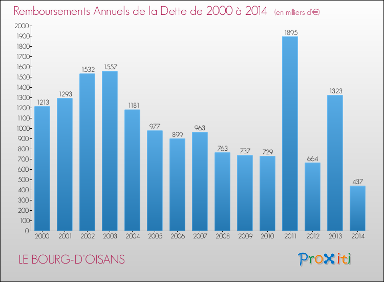Evolution de l'annuité de la dette pour la commune de LE BOURG-D'OISANS de 2000 à 2014 Annuités de la dette pour LE BOURG-D'OISANS de 2000 à 2014