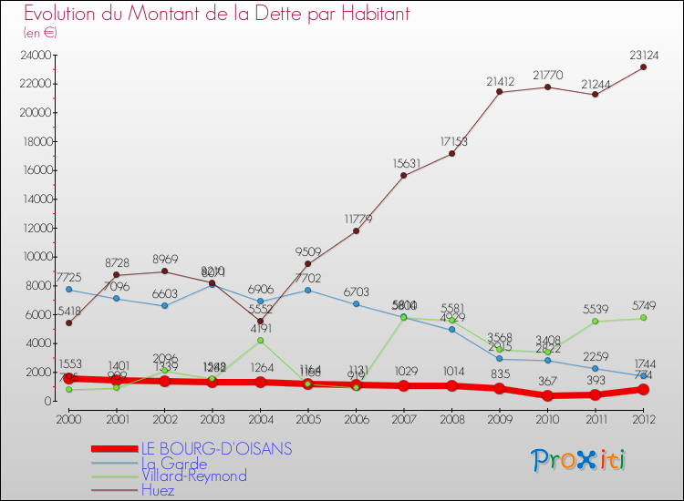 Evolution de la dette par habitant pour la commune de LE BOURG-D'OISANS et les communes proches de 2000 à 2012 Comparaison de la dette par habitant pour LE BOURG-D'OISANS et les communes voisines de 2000 à 2012