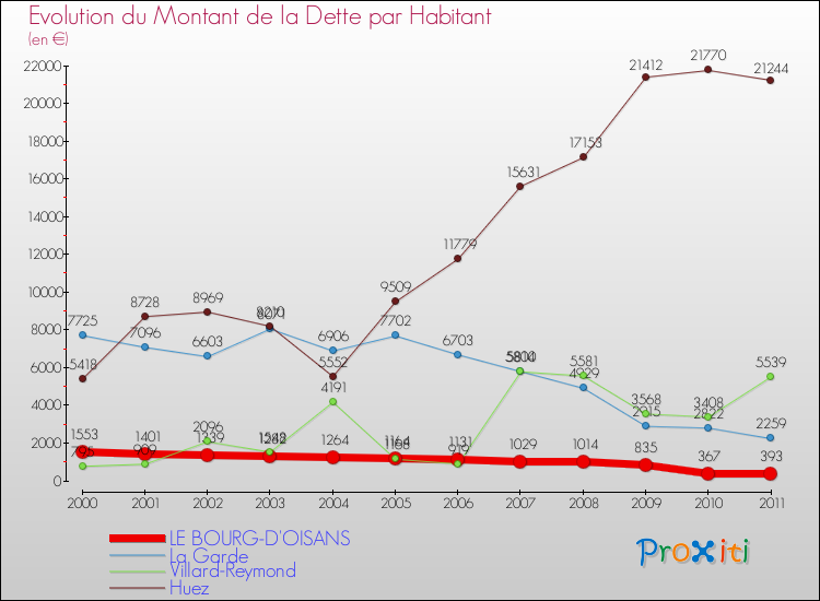 Evolution de la dette par habitant pour la commune de LE BOURG-D'OISANS et les communes proches Comparaison de la dette par habitant pour LE BOURG-D'OISANS et les communes voisines