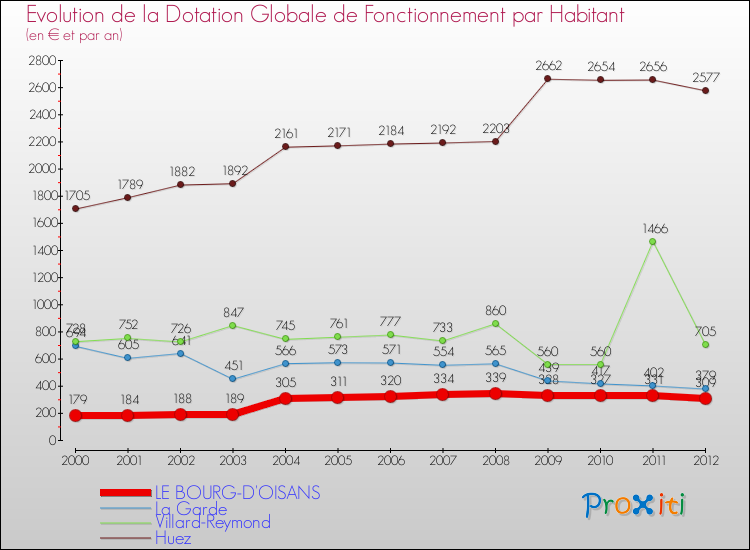 Evolution et montant de la dotation globale de fonctionnement par Habitant pour LE BOURG-D'OISANS et les communes proches Comparaison des dotations globales de fonctionnement par habitant pour LE BOURG-D'OISANS et les communes voisines
