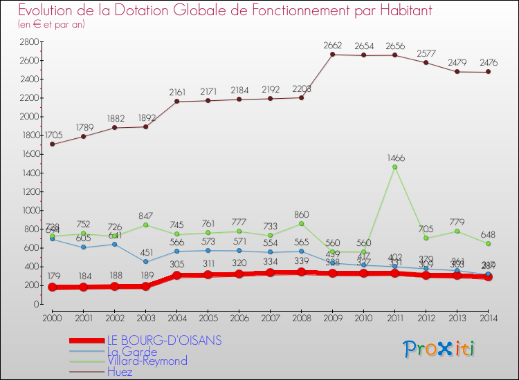 Evolution et montant de la dotation globale de fonctionnement par Habitant pour LE BOURG-D'OISANS et les communes proches de 2000 à 2014. Comparaison des dotations globales de fonctionnement par habitant pour LE BOURG-D'OISANS et les communes voisines de 2000 à 2014.