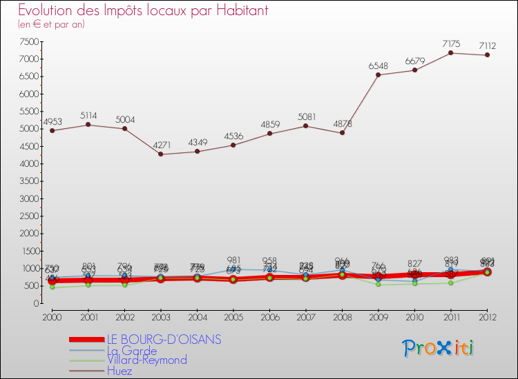 Evolution et montant des impôts locaux par Habitant pour LE BOURG-D'OISANS et les communes proches Comparaison des impôts locaux par habitant pour LE BOURG-D'OISANS et les communes voisines