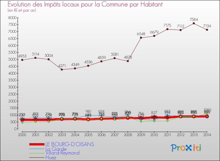 Evolution et montant des impôts locaux par Habitant pour LE BOURG-D'OISANS et les communes proches de 2000 à 2014 Comparaison des impôts locaux par habitant pour LE BOURG-D'OISANS et les communes voisines de 2000 à 2014
