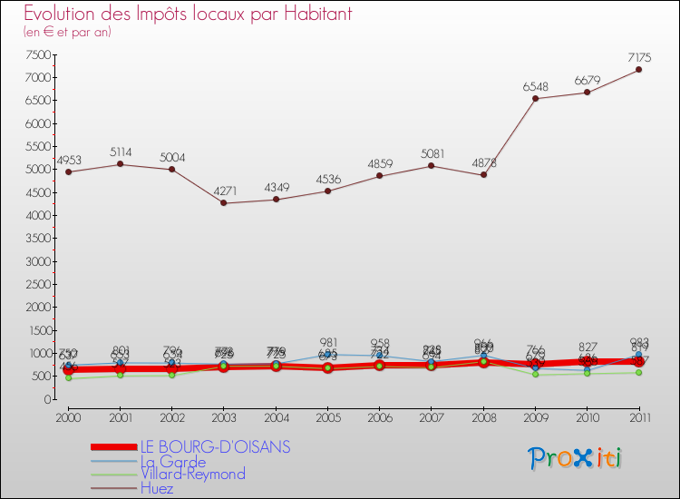 Evolution et montant des impôts locaux par Habitant pour LE BOURG-D'OISANS et les communes proches Comparaison des impôts locaux par habitant pour LE BOURG-D'OISANS et les communes voisines
