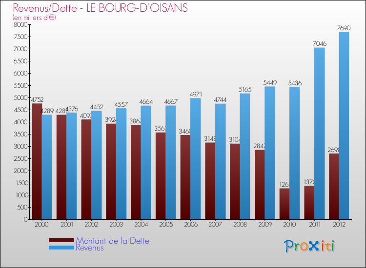 Evolution comparée de la dette et des revenus pour la commune de LE BOURG-D'OISANS de 2000 à 2012 Comparaison de la dette et des revenus pour LE BOURG-D'OISANS de 2000 à 2012