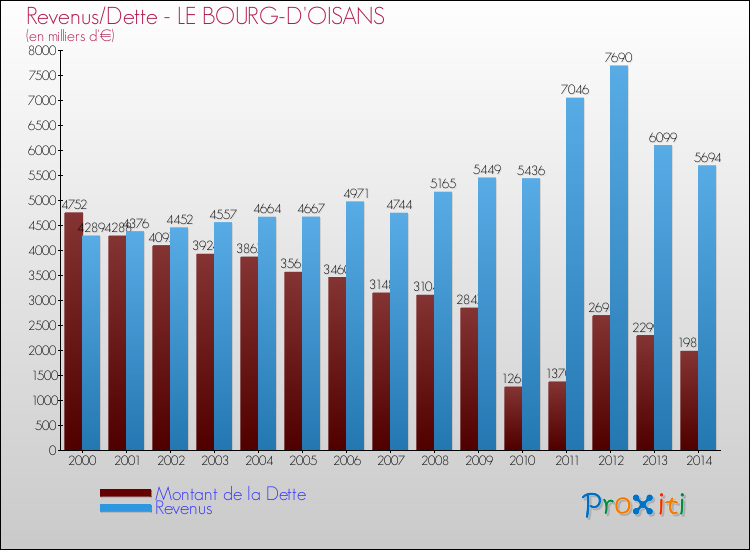 Evolution comparée de la dette et des revenus pour la commune de LE BOURG-D'OISANS de 2000 à 2014 Comparaison de la dette et des revenus pour LE BOURG-D'OISANS de 2000 à 2014