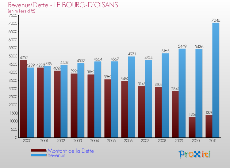 Evolution comparée de la dette et des revenus pour la commune de LE BOURG-D'OISANS de 2000 à 2011 Comparaison de la dette et des revenus pour LE BOURG-D'OISANS de 2000 à 2011