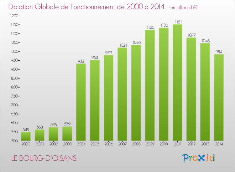 Evolution du montant de la Dotation Globale de Fonctionnement pour la commune de LE BOURG-D'OISANS de 2000 à 2014 Evolution du montant de la Dotation Globale de Fonctionnement pour LE BOURG-D'OISANS de 2000 à 2014