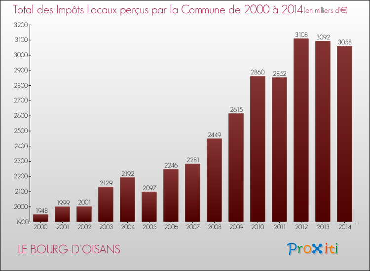 Evolution des Impôts Locaux pour la commune de LE BOURG-D'OISANS de 2000 à 2014 Evolution des Impôts Locaux pour LE BOURG-D'OISANS de 2000 à 2014