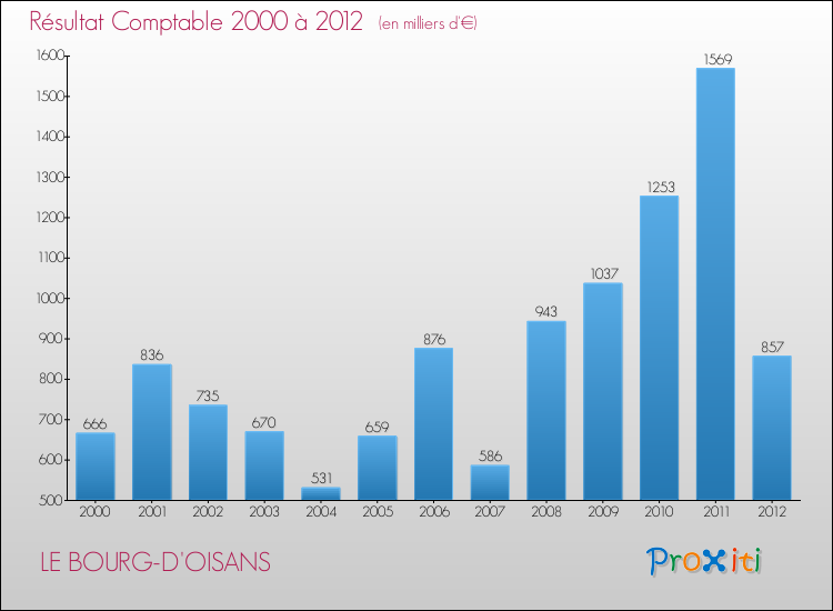Evolution du résultat comptable pour la commune de LE BOURG-D'OISANS de 2000 à 2012 Evolution du résultat comptable pour LE BOURG-D'OISANS de 2000 à 2012