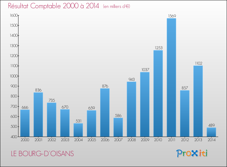 Evolution du résultat comptable pour la commune de LE BOURG-D'OISANS de 2000 à 2014 Evolution du résultat comptable pour LE BOURG-D'OISANS de 2000 à 2014