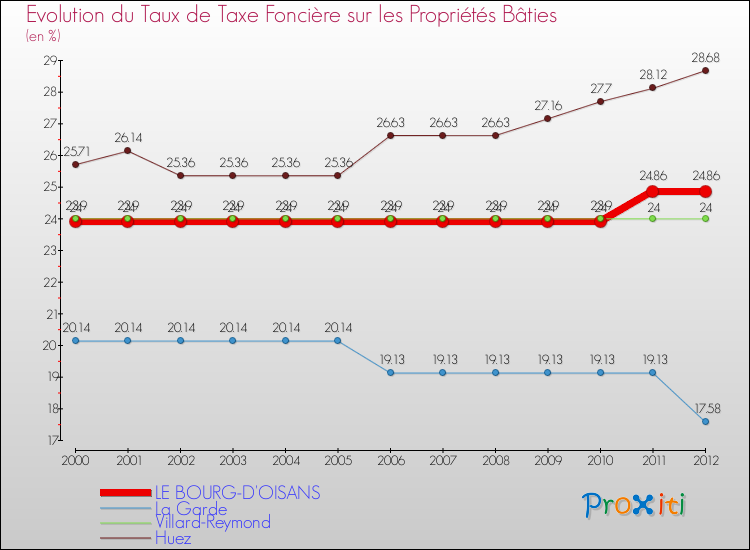 Evolution du taux de la taxe foncière sur le bati pour LE BOURG-D'OISANS et les communes proches de 2000 à 2012 Comparaison des taux de taxe foncière sur le bati pour LE BOURG-D'OISANS et les communes voisines de 2000 à 2012