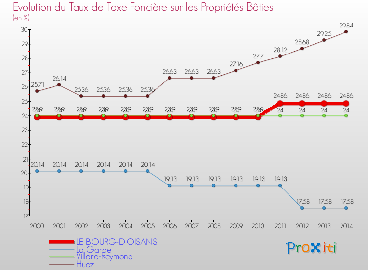 Evolution du taux de la taxe foncière sur le bati pour LE BOURG-D'OISANS et les communes proches de 2000 à 2014 Comparaison des taux de taxe foncière sur le bati pour LE BOURG-D'OISANS et les communes voisines de 2000 à 2014