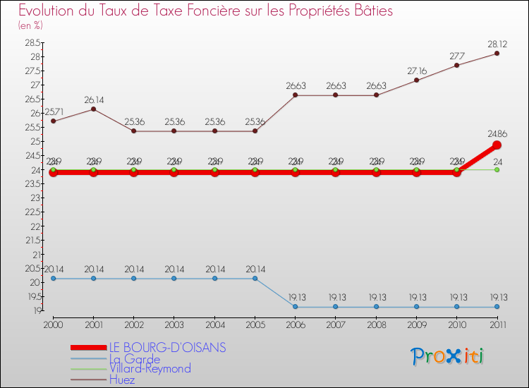Evolution du taux de la taxe foncière sur le bati pour LE BOURG-D'OISANS et les communes proches Comparaison des taux de taxe foncière sur le bati pour LE BOURG-D'OISANS et les communes voisines