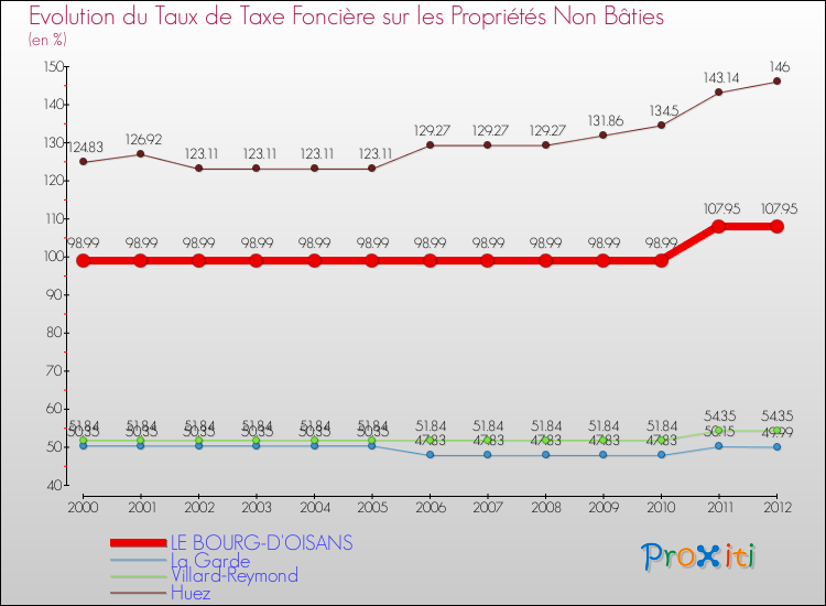 Evolution du taux de la taxe foncière sur les immeubles et terrains non batis pour LE BOURG-D'OISANS et les communes proches de 2000 à 2012 Comparaison des taux de la taxe foncière sur les immeubles et terrains non batis pour LE BOURG-D'OISANS et les communes voisines de 2000 à 2012