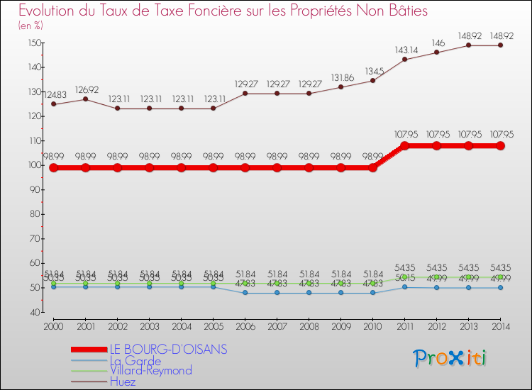 Evolution du taux de la taxe foncière sur les immeubles et terrains non batis pour LE BOURG-D'OISANS et les communes proches de 2000 à 2014 Comparaison des taux de la taxe foncière sur les immeubles et terrains non batis pour LE BOURG-D'OISANS et les communes voisines de 2000 à 2014