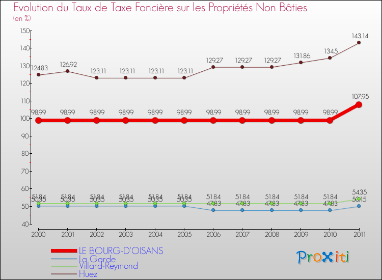 Evolution du taux de la taxe foncière sur les immeubles et terrains non batis pour LE BOURG-D'OISANS et les communes proches Comparaison des taux de la taxe foncière sur les immeubles et terrains non batis pour LE BOURG-D'OISANS et les communes voisines