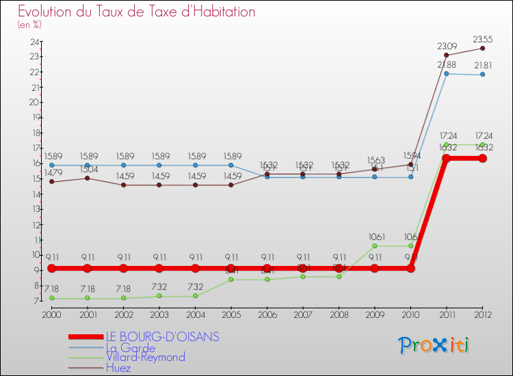 Evolution du taux de la taxe d'habitation pour LE BOURG-D'OISANS et les communes proches Comparaison des taux de la taxe d'habitation pour LE BOURG-D'OISANS et les communes voisines