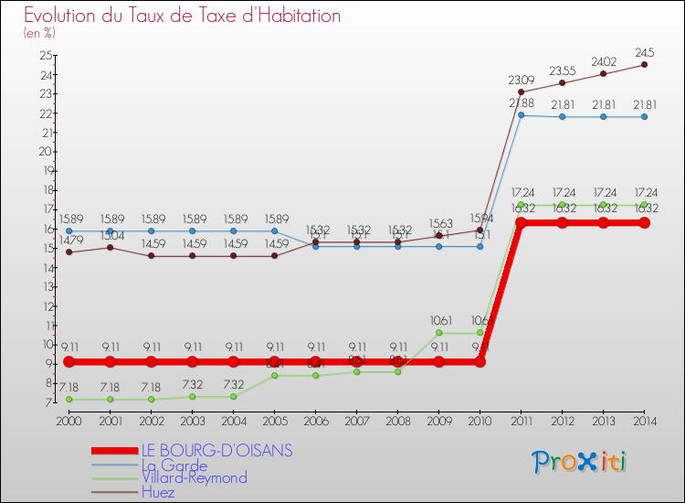 Evolution du taux de la taxe d'habitation pour LE BOURG-D'OISANS et les communes proches de 2000 à 2014 Comparaison des taux de la taxe d'habitation pour LE BOURG-D'OISANS et les communes voisines de 2000 à 2014