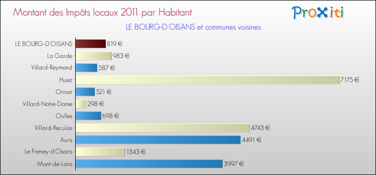 Montant des impôts locaux par Habitant pour LE BOURG-D'OISANS et les communes proches Comparaison des impôts locaux par habitant pour LE BOURG-D'OISANS et les communes voisines