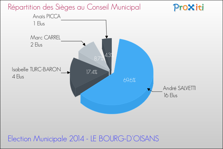 Répartition des élus au conseil municipal entre les listes au 2ème Tour des Elections Municipales 2014 de la commune de LE BOURG-D'OISANS Elections Municipales 2014 - Répartition des élus au conseil municipal entre les listes au 2ème Tour pour la commune de LE BOURG-D'OISANS