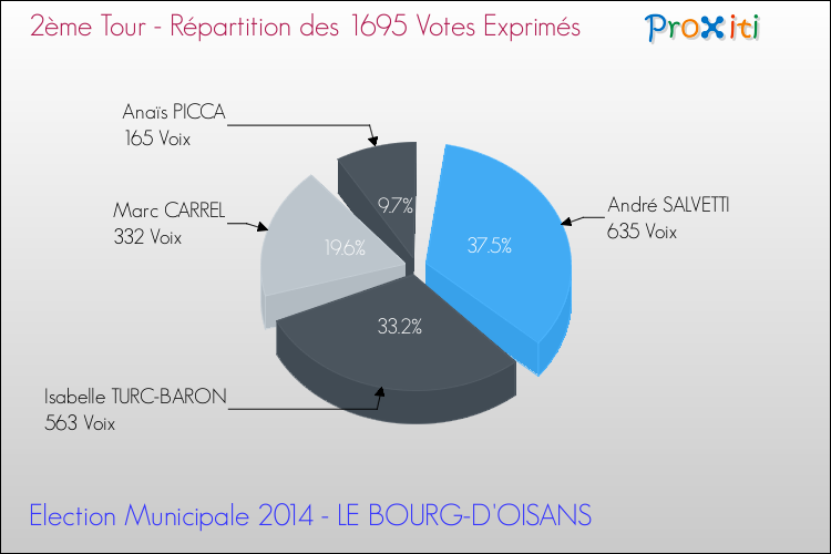 Répartition des votes exprimés au 2ème Tour des Elections Municipales 2014 de la commune de LE BOURG-D'OISANS Elections Municipales 2014 - Répartition des votes exprimés au 2ème Tour pour la commune de LE BOURG-D'OISANS