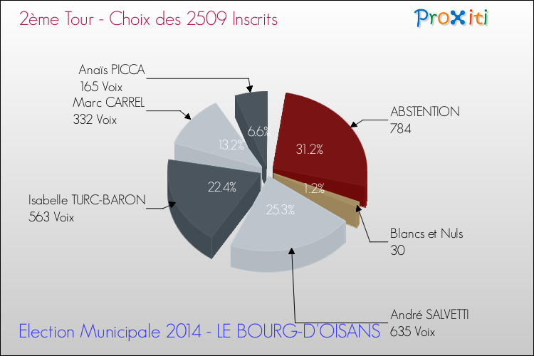 Résultats par rapport aux inscrits au 2ème Tour des Elections Municipales 2014 de la commune de LE BOURG-D'OISANS Elections Municipales 2014 - Résultats par rapport aux inscrits au 2ème Tour pour la commune de LE BOURG-D'OISANS
