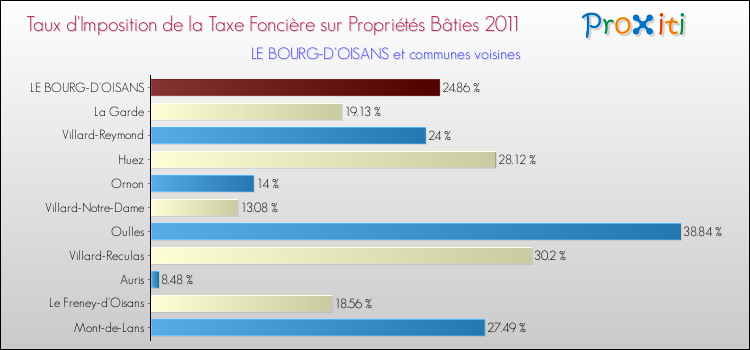 Taux d'imposition de la taxe foncière sur le bati 2011 pour LE BOURG-D'OISANS et les communes proches Comparaison des taux d'imposition de la taxe foncière sur le bati 2011 pour LE BOURG-D'OISANS et les communes voisines
