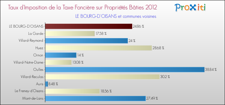 Taux d'imposition de la taxe foncière sur le bati 2012 pour LE BOURG-D'OISANS et les communes proches Comparaison des taux d'imposition de la taxe foncière sur le bati 2012 pour LE BOURG-D'OISANS et les communes voisines